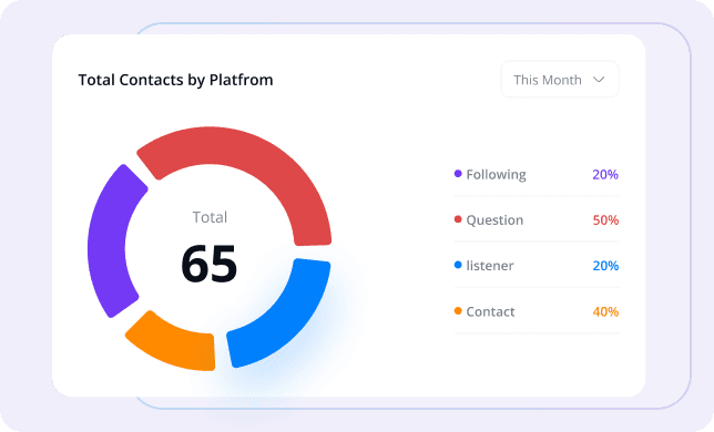 Test Contacts Pie Chart